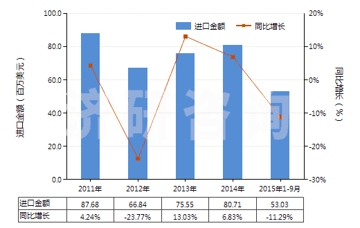 2011-2015年9月中國(guó)初級(jí)形狀的聚四氟乙烯(HS39046100)進(jìn)口總額及增速統(tǒng)計(jì)